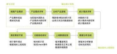 數(shù)據(jù)統(tǒng)計(jì)埋點(diǎn)工作框架及細(xì)節(jié)規(guī)范——在線數(shù)據(jù)處理與交易處理業(yè)務(wù)的實(shí)施指南