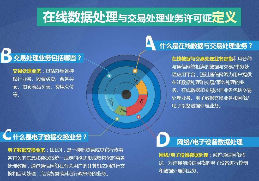全面解讀EDI許可證 在線數(shù)據(jù)處理與交易處理業(yè)務的必備通行證