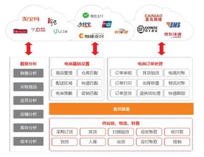 架起互聯(lián)網(wǎng)線上線下交易金橋 在線數(shù)據(jù)處理與交易處理業(yè)務(wù)解析
