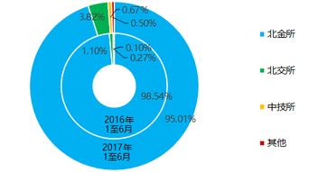 2017年上半年北京市交易場(chǎng)所運(yùn)行報(bào)告 郵幣卡類業(yè)務(wù)6月僅有472人參與，在線數(shù)據(jù)處理與交易處理業(yè)務(wù)增長(zhǎng)顯著