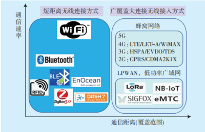 能源互聯網終端無線接入技術研究