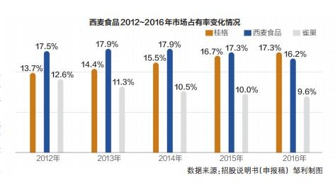 西麥?zhǔn)称?銷(xiāo)售費(fèi)用上億，研發(fā)投入僅數(shù)百萬(wàn)，隱藏的隱憂